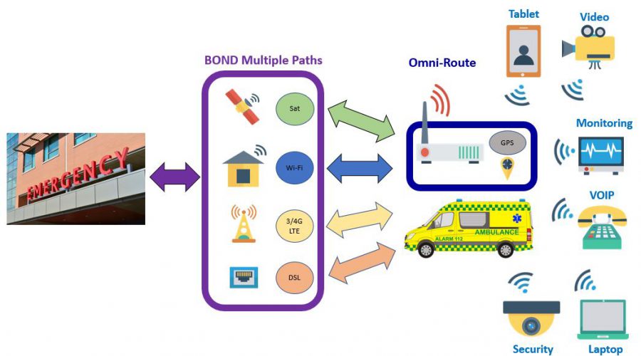 Example SDWAN bonding with OMNI devices