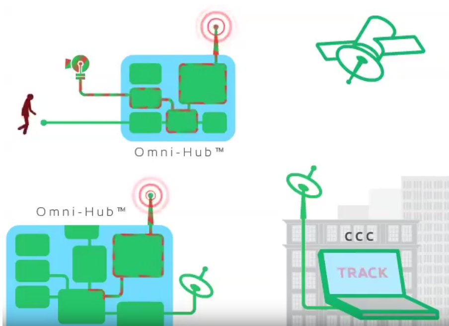 How OMNI-HUB® cluster works