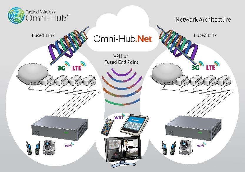 Omni-Hub.Net layout diagram