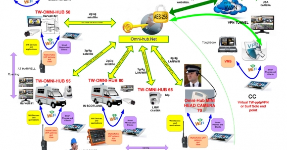 OMNI products integrated with mobile devices