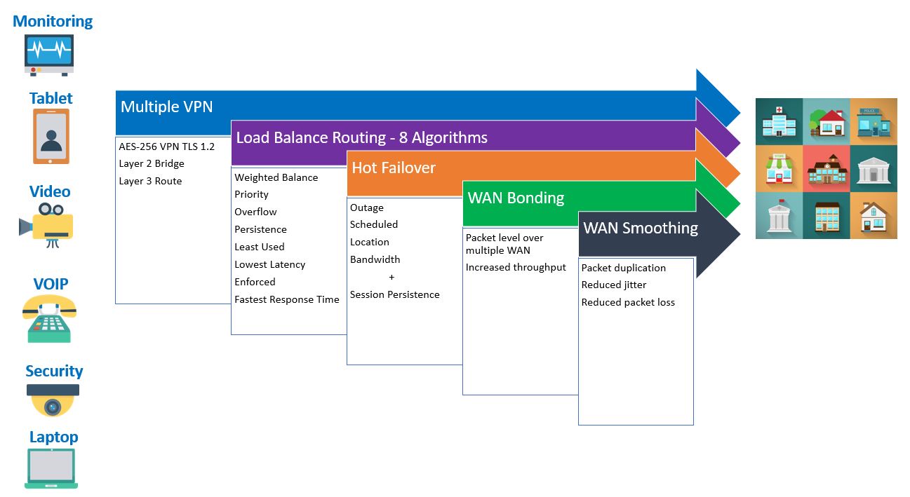 Smart routing technologies we use