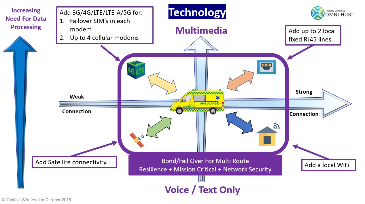 Tactical Wireless technology grid.