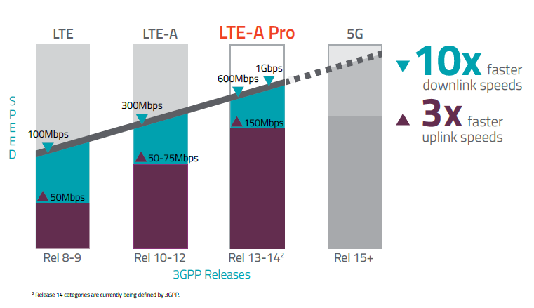 How LTE progress to 5G